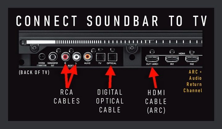 Soundbar to TV Without HDMI